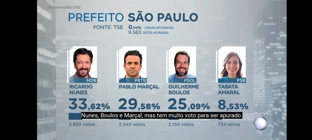 Veja quem está na frente para prefeito de São Paulo